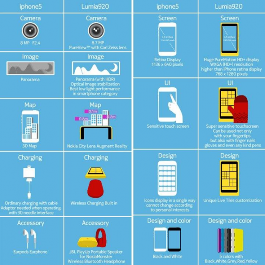 Lumia iPhone-5 infografía