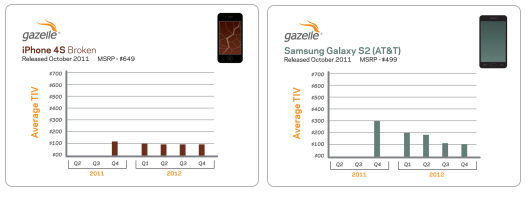 gazelle 2013 - iPhone 4S vs SGIII - 1
